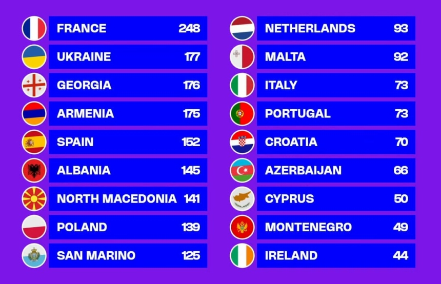 Україна посіла друге місце на дитячому Євробаченні-2025 (відео) Україна посіла друге місце на дитячому Євробаченні-2025 (відео)