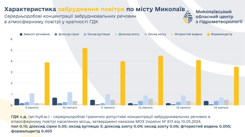 У Миколаєві кількість формальдегіду в повітрі в 5 разів вища за норму У Миколаєві кількість формальдегіду в повітрі в 5 разів вища за норму