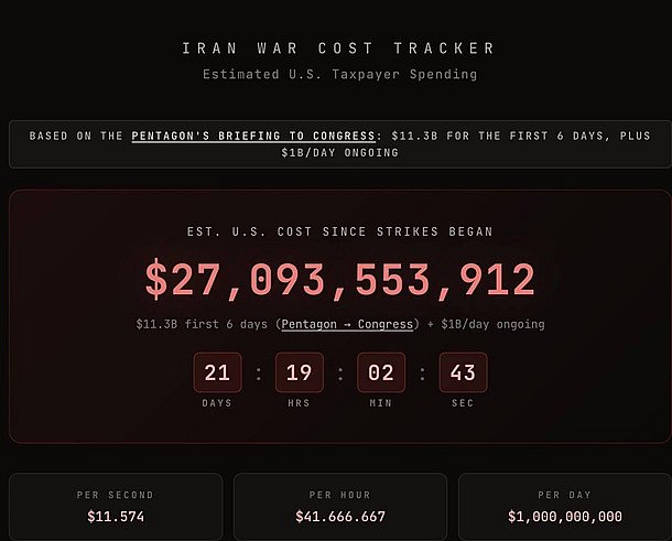 США тратят $1 млрд долларов в день на войну с Ираном, - аналитики США тратят $1 млрд долларов в день на войну с Ираном, - аналитики