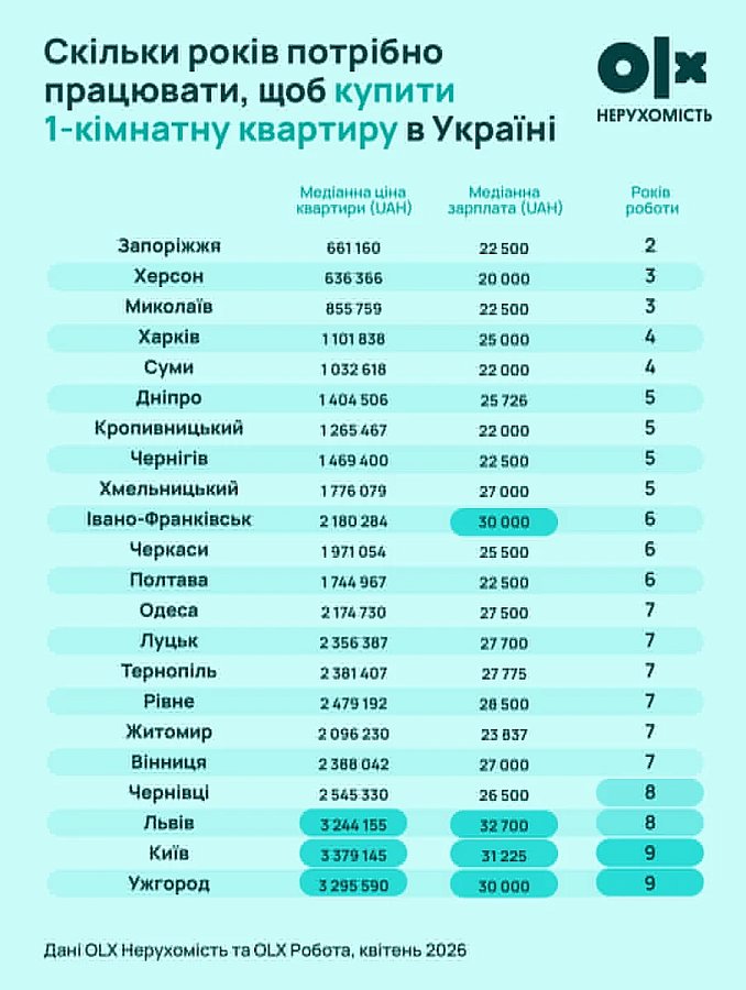 Сколько нужно копить на квартиру в Украине: Николаев вошел в число самых доступных городов Сколько нужно копить на квартиру в Украине: Николаев вошел в число самых доступных городов