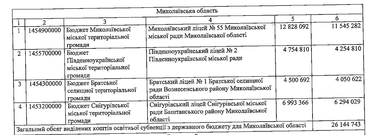 МОН выделяет почти полмиллиарда на лаборатории в школах: сколько получит Николаевская область МОН выделяет почти полмиллиарда на лаборатории в школах: сколько получит Николаевская область