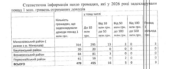 Трое миллиардеров и около 500 миллионеров зарегистрированы в Николаевской области Трое миллиардеров и около 500 миллионеров зарегистрированы в Николаевской области