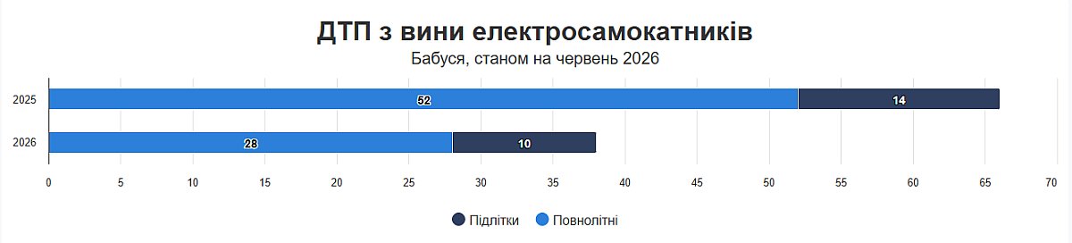 Аварии с электросамокатами становятся проблемой в Украине, какая ситуация в Николаевской области Аварии с электросамокатами становятся проблемой в Украине, какая ситуация в Николаевской области