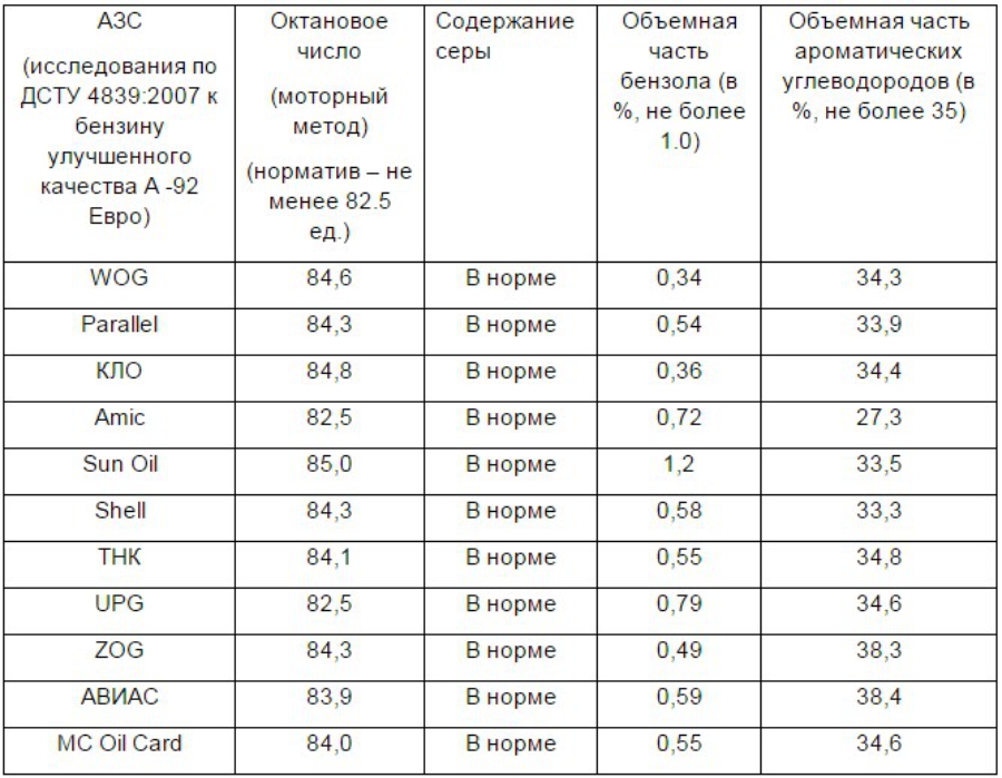 Проверку качества «92-го» бензина в центре и на востоке Украины выдержали не все