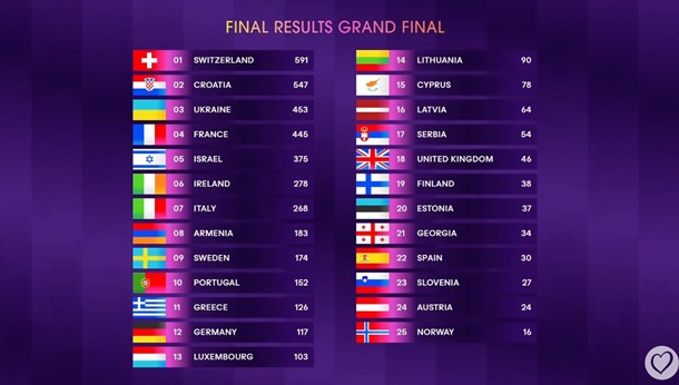 Швейцарія перемогла у Євробаченні-2024  Швейцарія перемогла у Євробаченні-2024