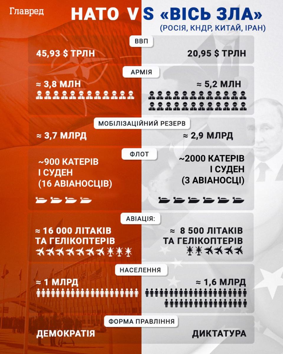 РФ відпрацювала напад на країни НАТО: в Альянсі вірять у реальність загрози - ЗМІ РФ відпрацювала напад на країни НАТО: в Альянсі вірять у реальність загрози - ЗМІ