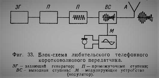 Передавачі на 6П3С та завершення епохи романтизму Передавачі на 6П3С та завершення епохи романтизму