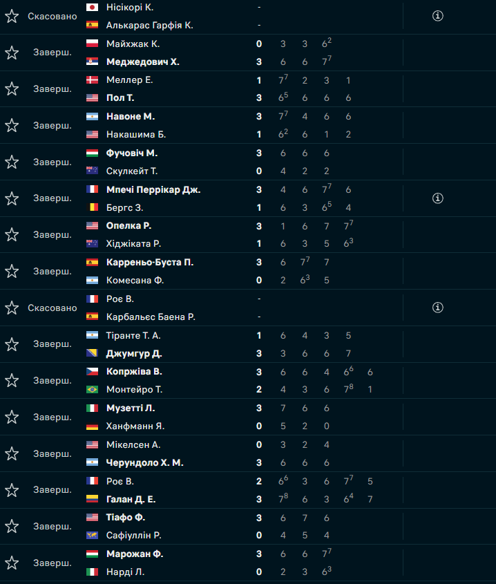 Ролан Гаррос: Алькарас автоматично пройшов у друге коло, перемоги американців та тріумф Музетті Ролан Гаррос: Алькарас автоматично пройшов у друге коло, перемоги американців та тріумф Музетті