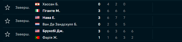 Ролан Гаррос: Алькарас автоматично пройшов у друге коло, перемоги американців та тріумф Музетті Ролан Гаррос: Алькарас автоматично пройшов у друге коло, перемоги американців та тріумф Музетті