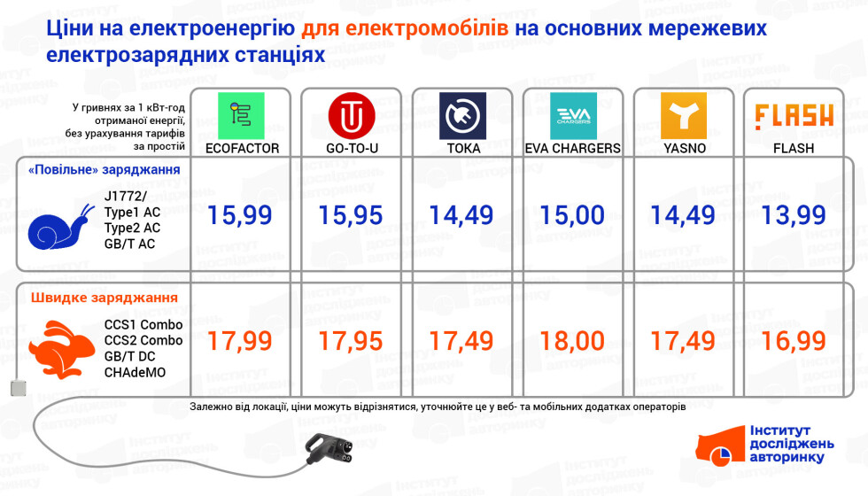 Ціни на ЕЗС