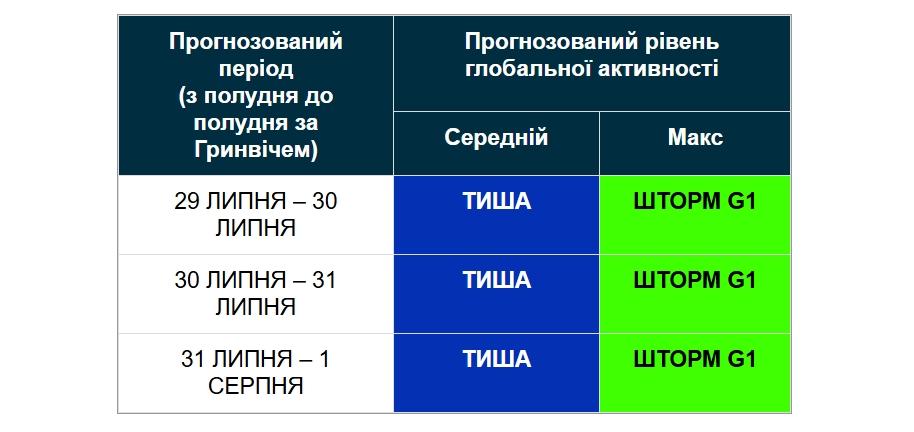 Щонайменше до 1 серпня на Землі триватиме магнітна буря Щонайменше до 1 серпня на Землі триватиме магнітна буря