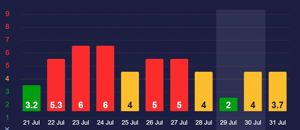 К-індекс, який показує силу магнітної бурі, буде до 4 К-індекс, який показує силу магнітної бурі, буде до 4