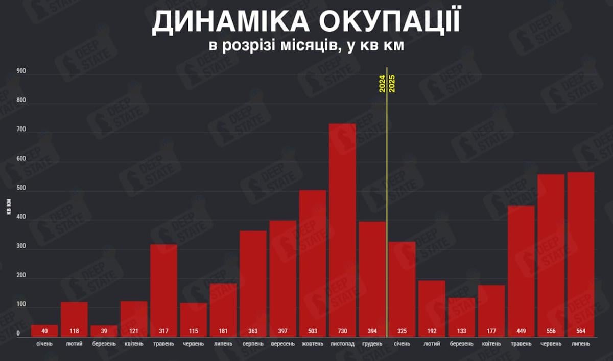 Захоплена росіянами територія по місяцях / інфографіка t.me/DeepStateUA Захоплена росіянами територія по місяцях / інфографіка t.me/DeepStateUA