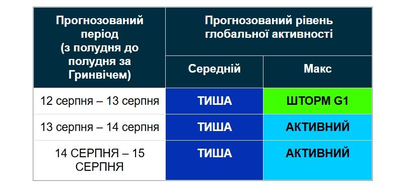 Протягом 14 і 15 серпня геомагнітна обстановка буде спокійною Протягом 14 і 15 серпня геомагнітна обстановка буде спокійною