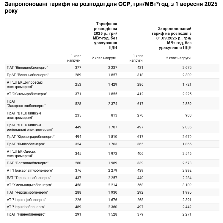 Нова сітка тарифів, запропонована на засіданні 26 серпня / Дані: ExPro Нова сітка тарифів, запропонована на засіданні 26 серпня / Дані: ExPro