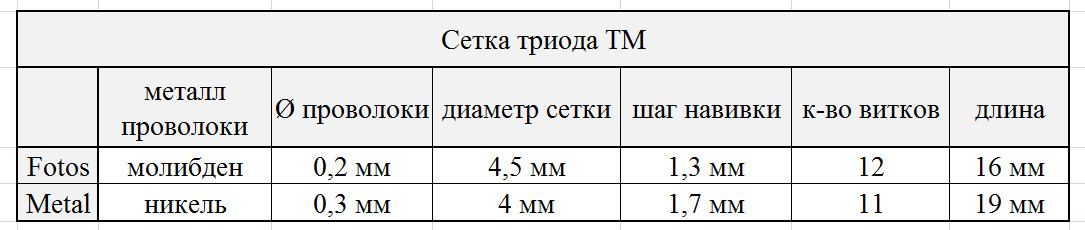 Легендарний вакуумний тріод 1920-х - ТМ. Історія, конструкція, характеристики Легендарний вакуумний тріод 1920-х - ТМ. Історія, конструкція, характеристики