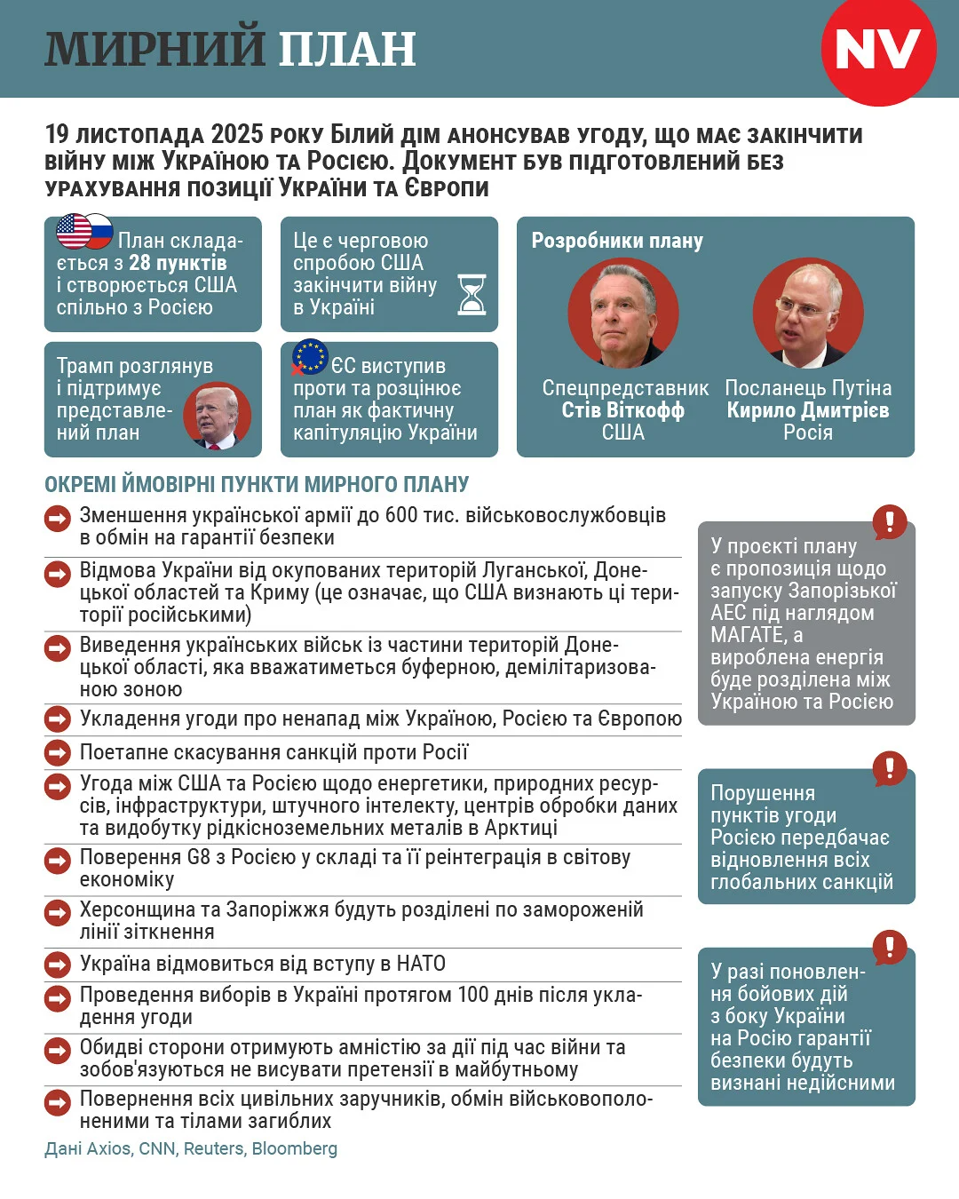 Без обмежень для ЗСУ. Європейські лідери запропонували змінити три пункти мирного плану США щодо України — WP Без обмежень для ЗСУ. Європейські лідери запропонували змінити три пункти мирного плану США щодо України — WP