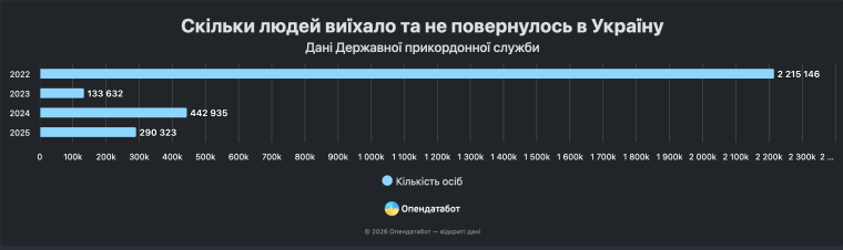 У 2025 році покинули Україну понад 290 тисяч громадян У 2025 році покинули Україну понад 290 тисяч громадян