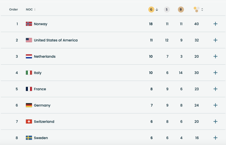 Норвегія встановила рекорд за кількістю нагород та виграла медальний залік Олімпіади-2026 Норвегія встановила рекорд за кількістю нагород та виграла медальний залік Олімпіади-2026