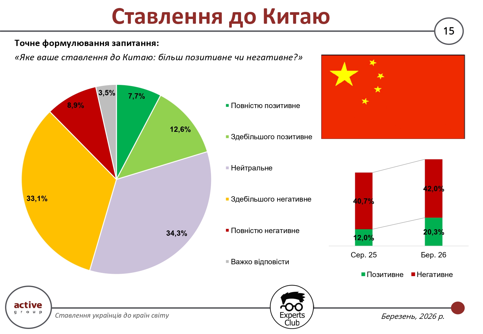 Ставлення українців до Китаю залишається стримано-негативним ‒ опитуванн Ставлення українців до Китаю залишається стримано-негативним ‒ опитуванн