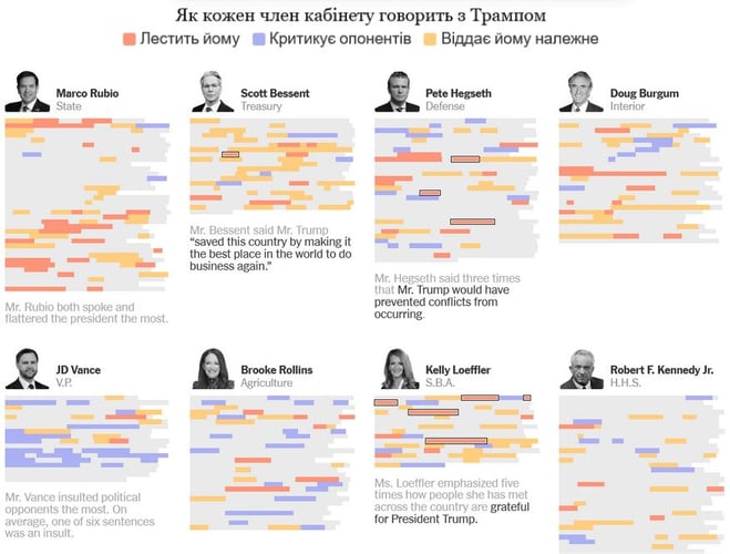 Американські урядовці хвалять Трампа в середньому в кожному шостому реченні — NYT