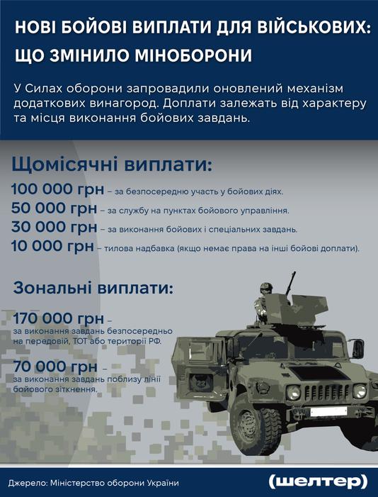 Виплати військовим Інфографіка про оновлений механізм додаткових виплат військовослужбовцям