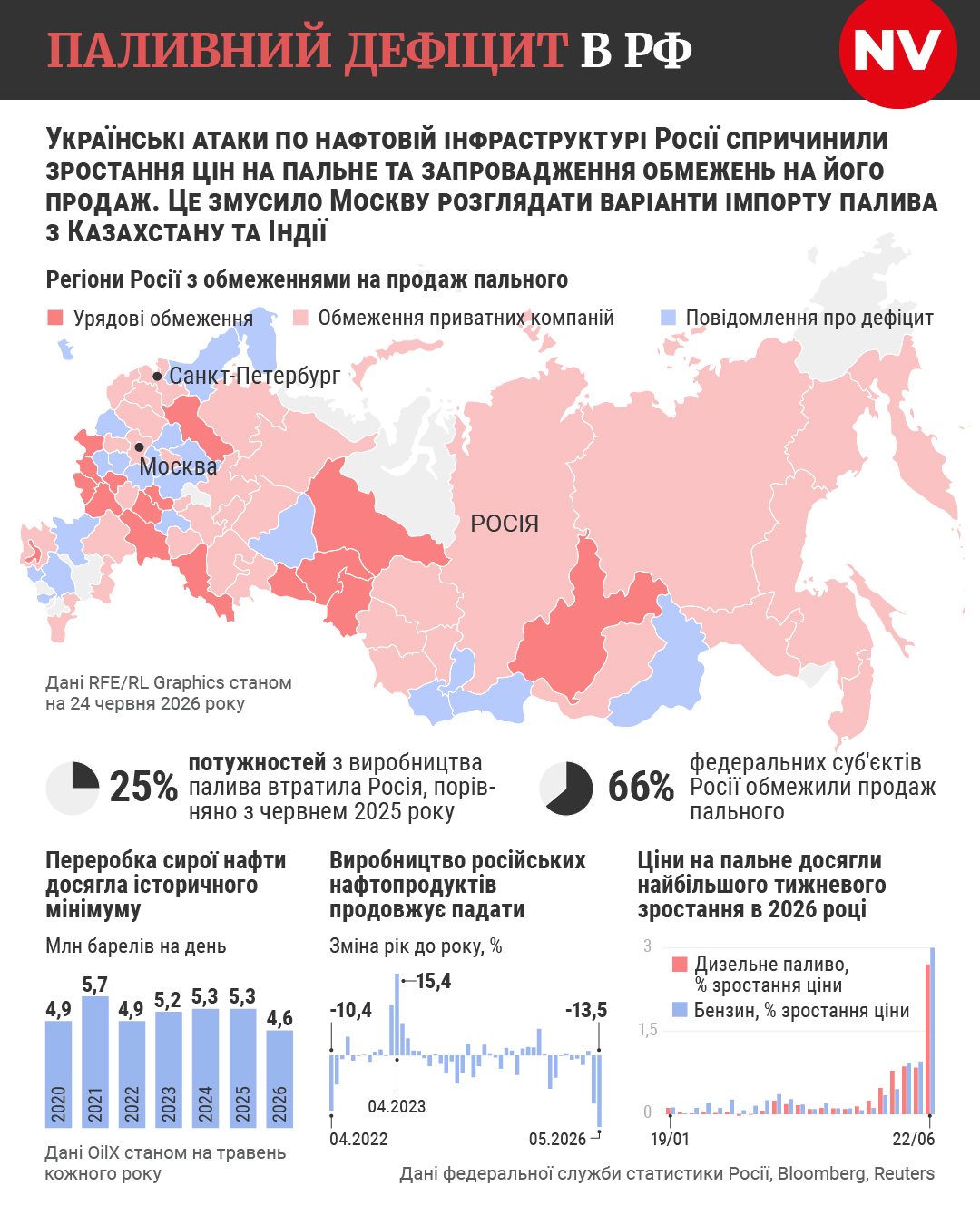 Паливний дефіцит в РФ (Фото: NV)