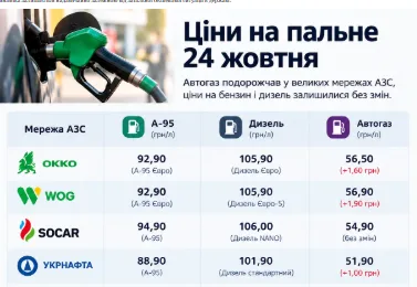 Стрибок цін на автогаз в Україні: аналіз паливного ринку станом на кінець жовтня Стрибок цін на автогаз в Україні: аналіз паливного ринку станом на кінець жовтня