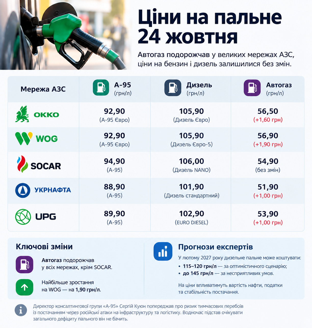 Стрибок цін на автогаз в Україні: аналіз паливного ринку станом на кінець жовтня