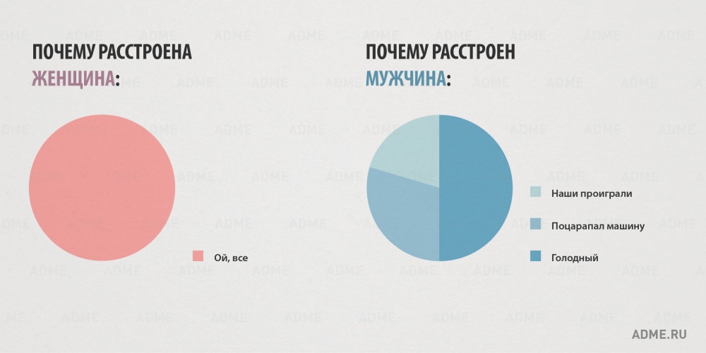 10 главных отличий мужчин и женщин в инфографике. ФОТО