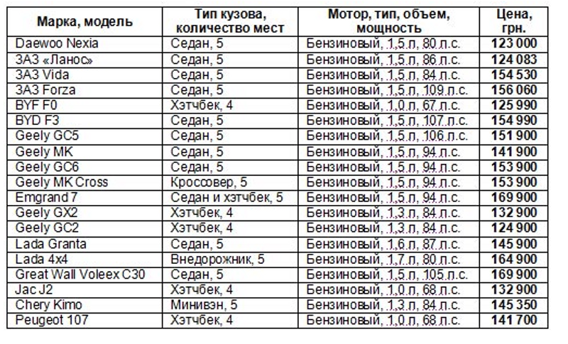 Какие автомобили можно купить в Украине  за $10 тыс.