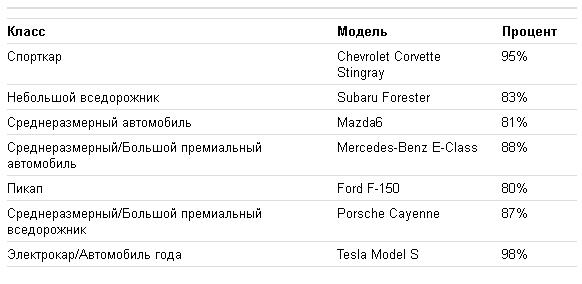 Американцы выбрали лучшие автомобили года