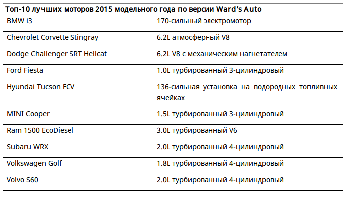  В США выбрали 10 лучших двигателей года