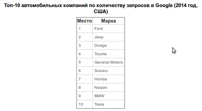 Google назвал самые популярные автомобильные марки