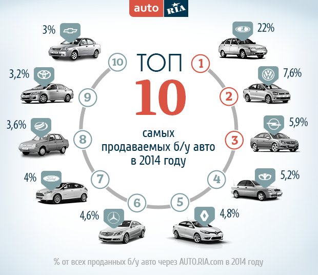 ТОП-10 б/у авто, которые украинцы продавали в 2014 году