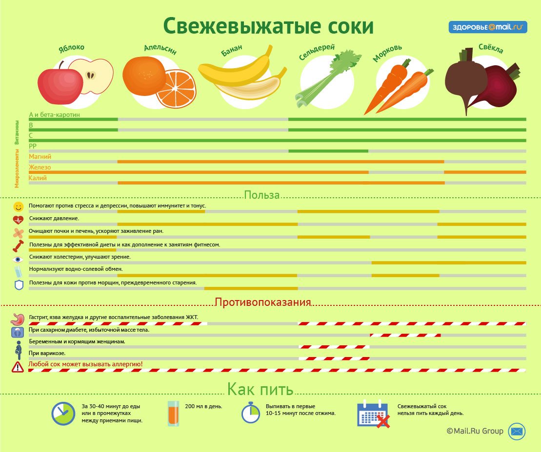 Польза и вред свежевыжатых соков