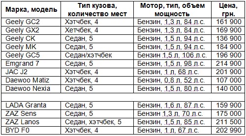 Какие авто еще можно купить в Украине за 200 тыс. грн.?