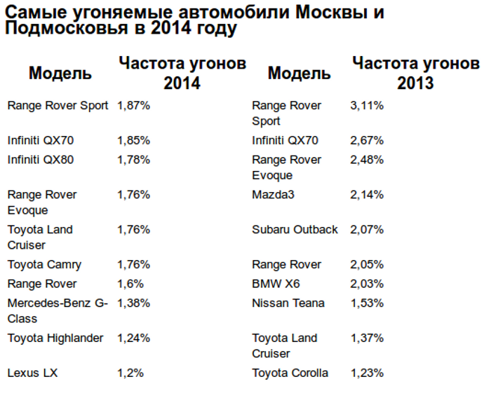 Какие авто в зоне риска? Рейтинг угоняемых моделей