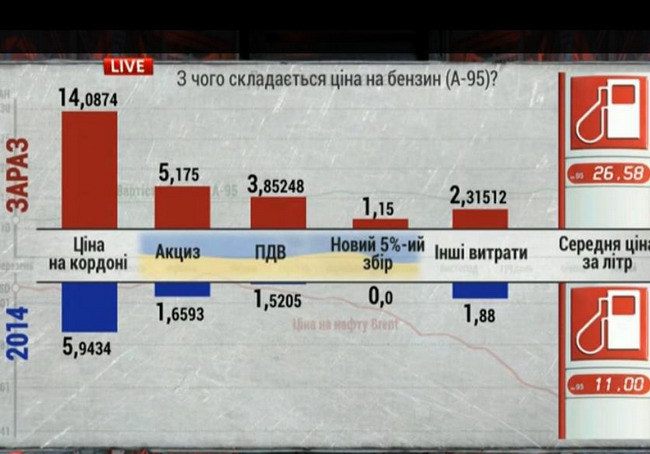 Из чего состоит отпускная цена топлива в Украине?