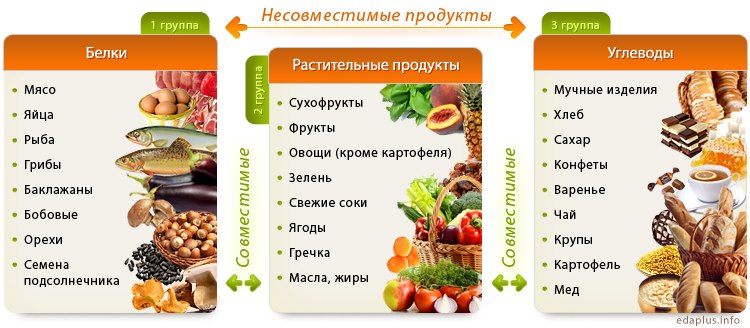 Полезная таблица совместимости продуктов