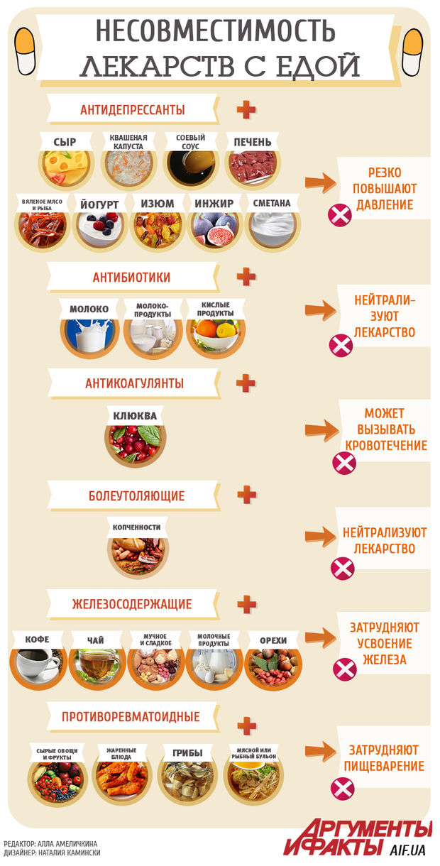 Инфографика самого вредного сочетания еды и лекарств