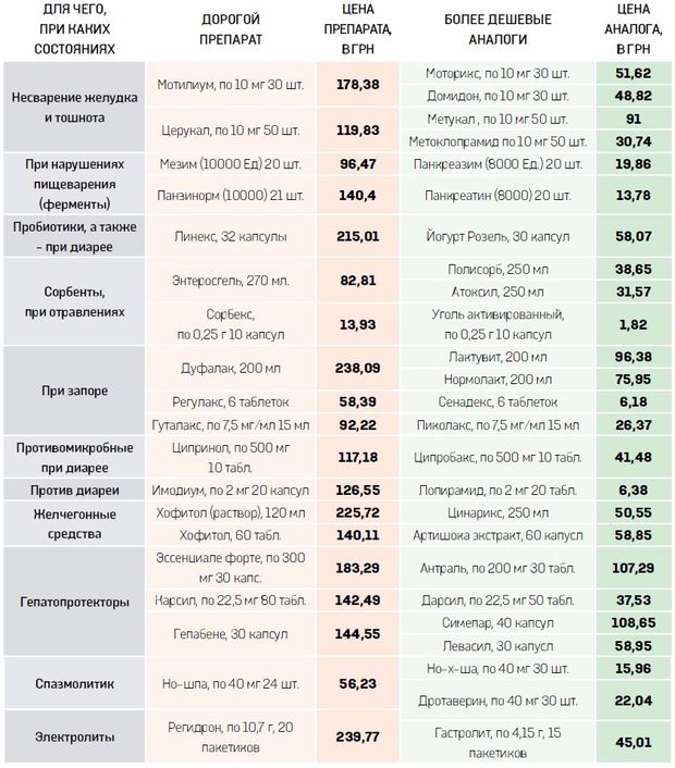 Список доступных лекарств, которыми можно заменить дорогие препараты