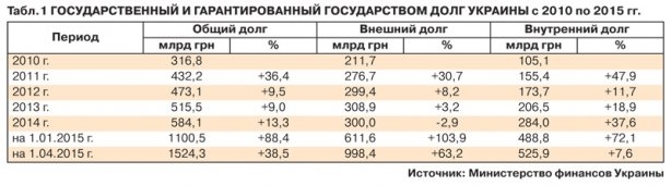 Госдолг Украины перевалил за 1,5 трлн грн