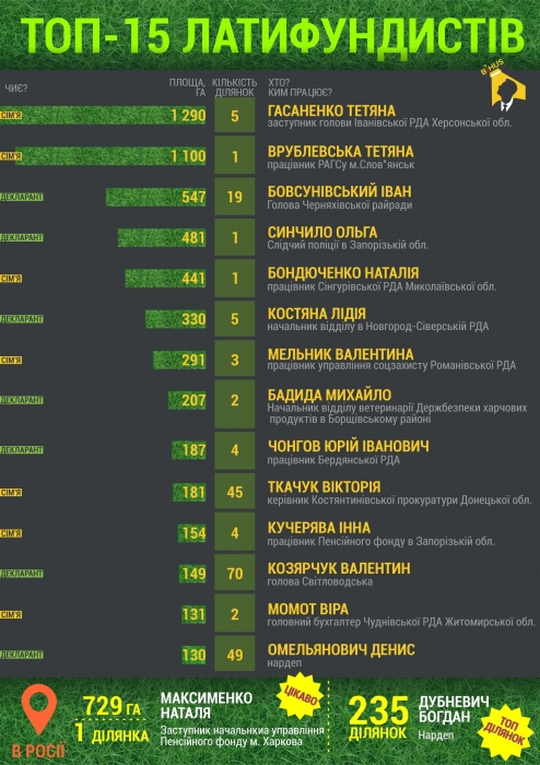 Чиновница из Снигиревки стала пятой в ТОП-15 латифундистов