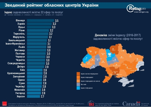 Николаев третий с конца в рейтинге областных центров по комфортности проживания