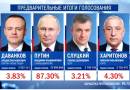 Математики обнаружили рекордные фальсификации на выборах Путина