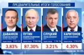 Математики виявили рекордні фальсифікації на виборах Путіна