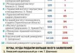 В Украине нашлись вузы-аутсайдеры всего с одним поступившим