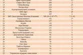 Николаевские предприятия лидируют в рейтинге самых популярных аграрных компаний Украины