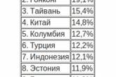 Украина попала в ТОП-10 стран с самым быстрым ростом цен на жилье